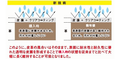 コーティング技術